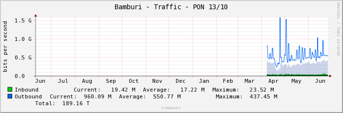 Bamburi - Traffic - PON 13/10