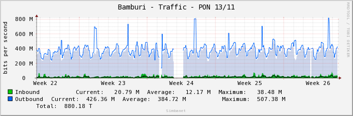 Bamburi - Traffic - PON 13/11