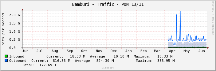 Bamburi - Traffic - PON 13/11