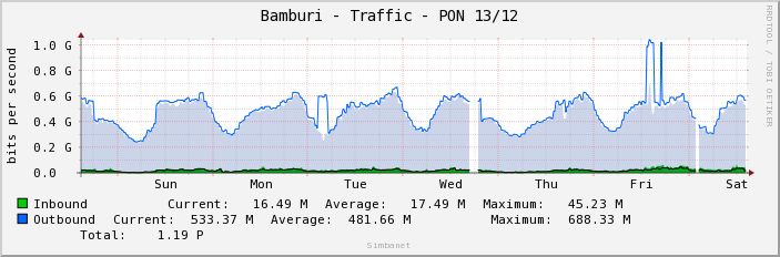 Bamburi - Traffic - PON 13/12