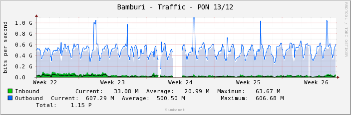 Bamburi - Traffic - PON 13/12