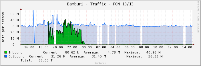 Bamburi - Traffic - PON 13/13
