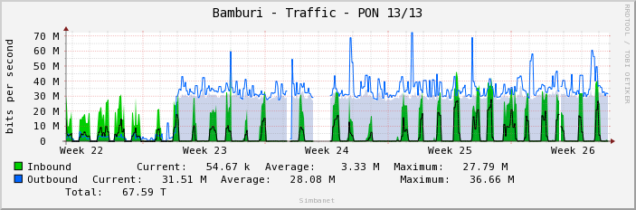 Bamburi - Traffic - PON 13/13