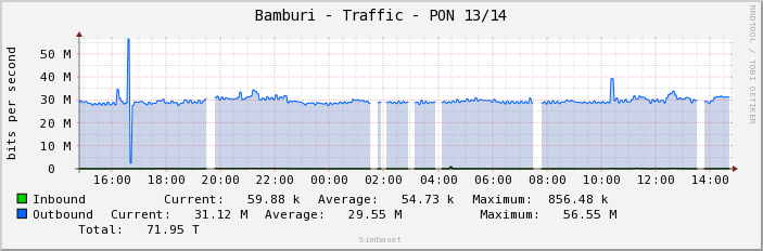 Bamburi - Traffic - PON 13/14
