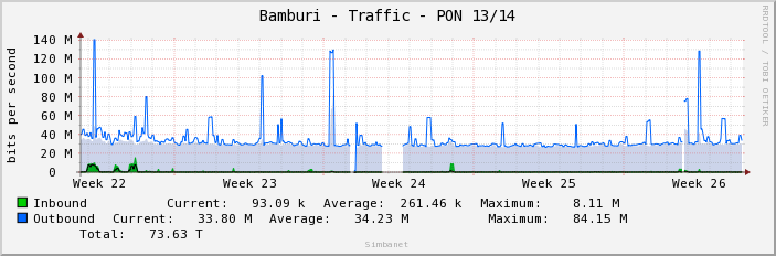 Bamburi - Traffic - PON 13/14