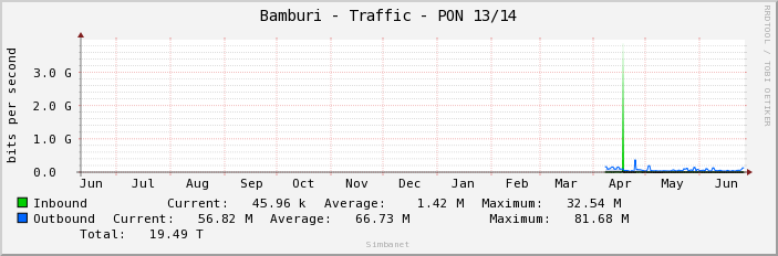 Bamburi - Traffic - PON 13/14