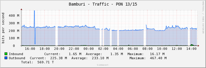 Bamburi - Traffic - PON 13/15