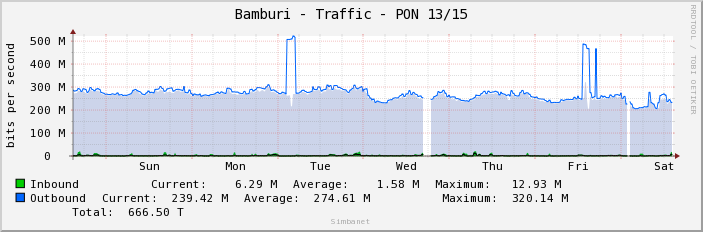 Bamburi - Traffic - PON 13/15