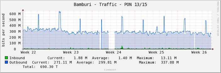 Bamburi - Traffic - PON 13/15
