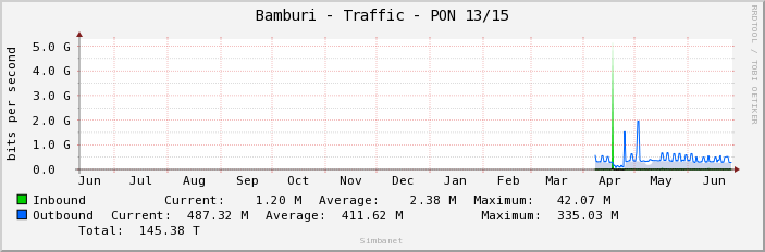 Bamburi - Traffic - PON 13/15