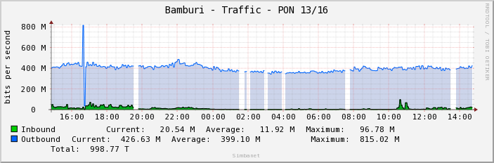 Bamburi - Traffic - PON 13/16