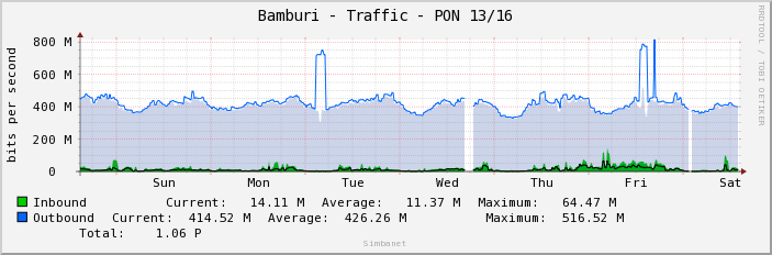 Bamburi - Traffic - PON 13/16