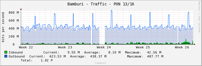 Bamburi - Traffic - PON 13/16