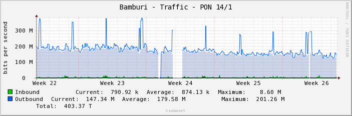 Bamburi - Traffic - PON 14/1