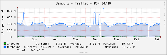 Bamburi - Traffic - PON 14/10