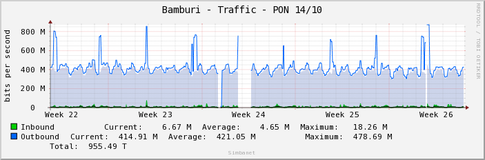 Bamburi - Traffic - PON 14/10
