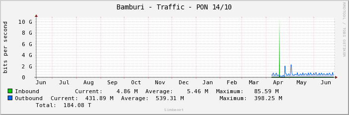Bamburi - Traffic - PON 14/10