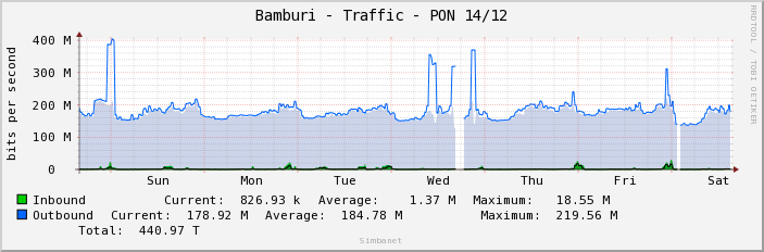 Bamburi - Traffic - PON 14/12