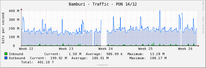Bamburi - Traffic - PON 14/12