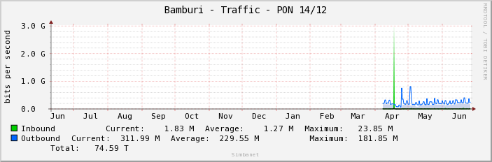 Bamburi - Traffic - PON 14/12