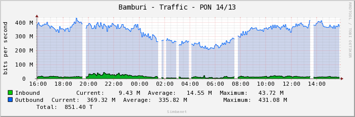 Bamburi - Traffic - PON 14/13