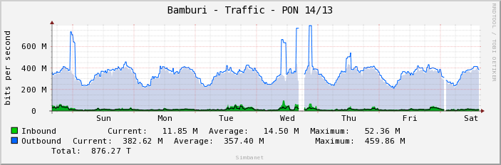 Bamburi - Traffic - PON 14/13