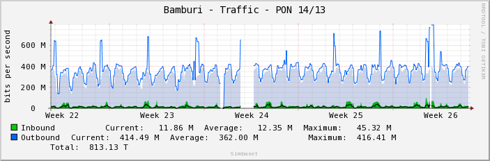 Bamburi - Traffic - PON 14/13