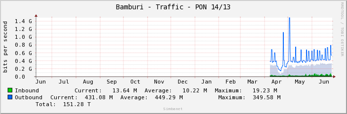 Bamburi - Traffic - PON 14/13