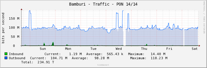 Bamburi - Traffic - PON 14/14