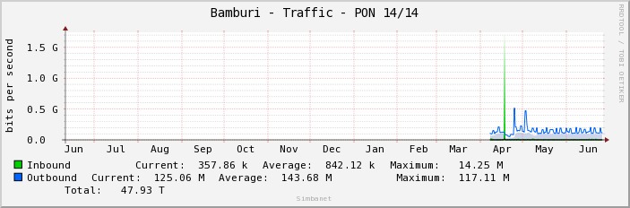 Bamburi - Traffic - PON 14/14