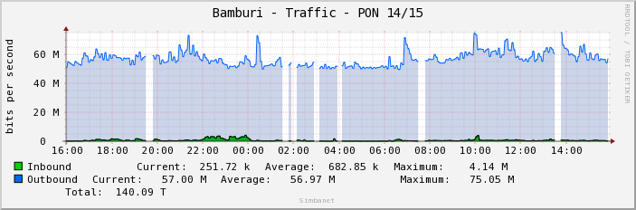 Bamburi - Traffic - PON 14/15