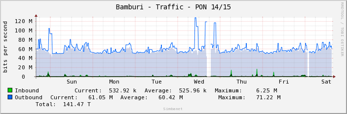 Bamburi - Traffic - PON 14/15