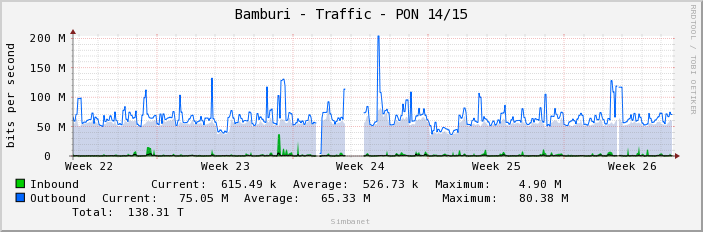 Bamburi - Traffic - PON 14/15
