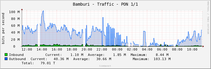 Bamburi - Traffic - PON 1/1