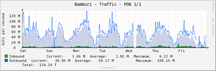 Bamburi - Traffic - PON 1/1