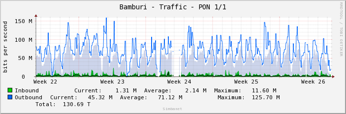 Bamburi - Traffic - PON 1/1