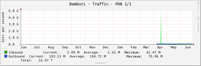 Bamburi - Traffic - PON 1/1