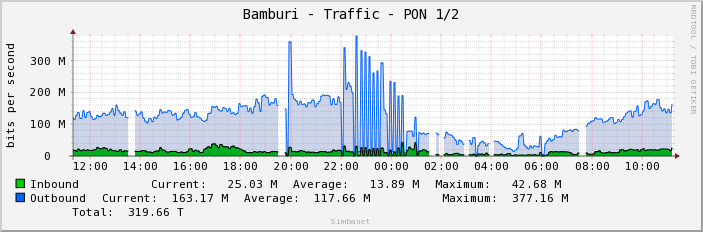 Bamburi - Traffic - PON 1/2