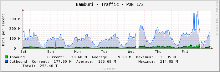 Bamburi - Traffic - PON 1/2