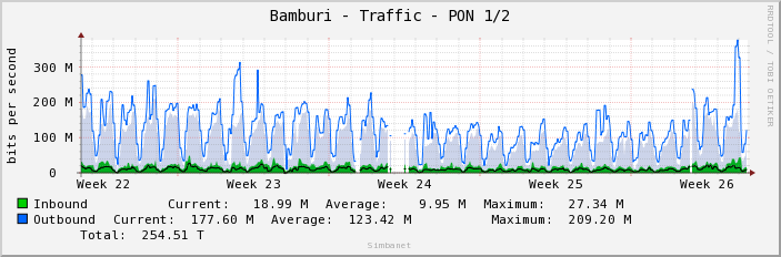 Bamburi - Traffic - PON 1/2