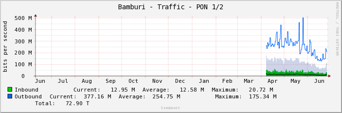 Bamburi - Traffic - PON 1/2