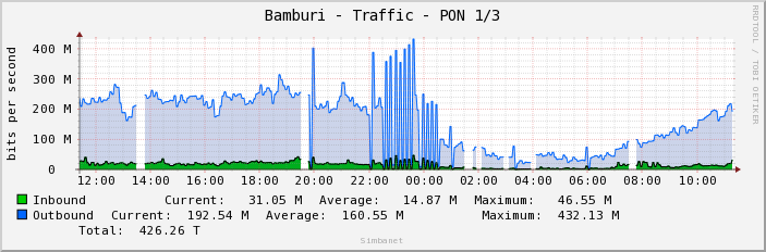 Bamburi - Traffic - PON 1/3
