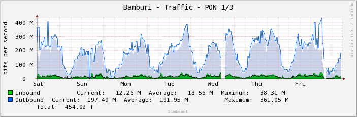 Bamburi - Traffic - PON 1/3