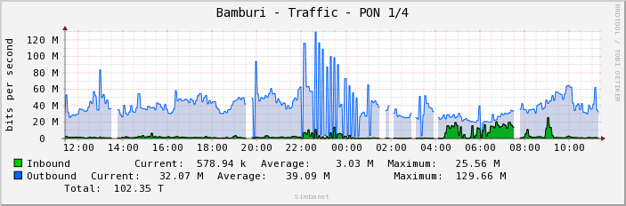Bamburi - Traffic - PON 1/4