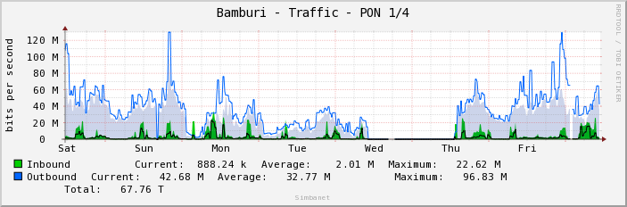 Bamburi - Traffic - PON 1/4