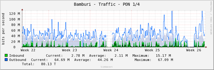 Bamburi - Traffic - PON 1/4
