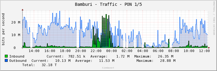 Bamburi - Traffic - PON 1/5
