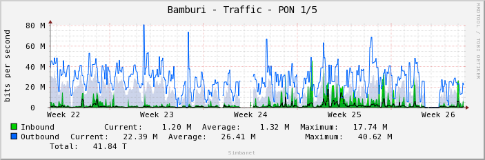 Bamburi - Traffic - PON 1/5