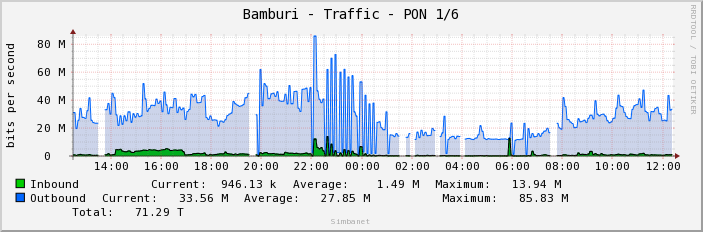 Bamburi - Traffic - PON 1/6