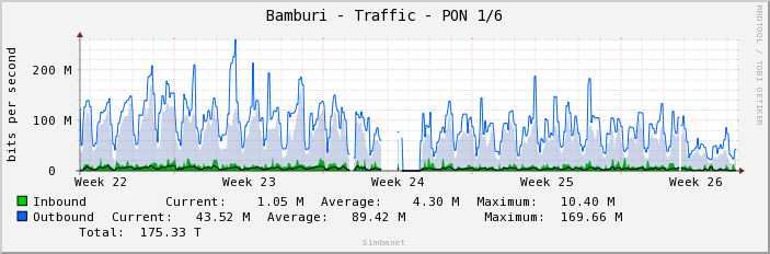 Bamburi - Traffic - PON 1/6